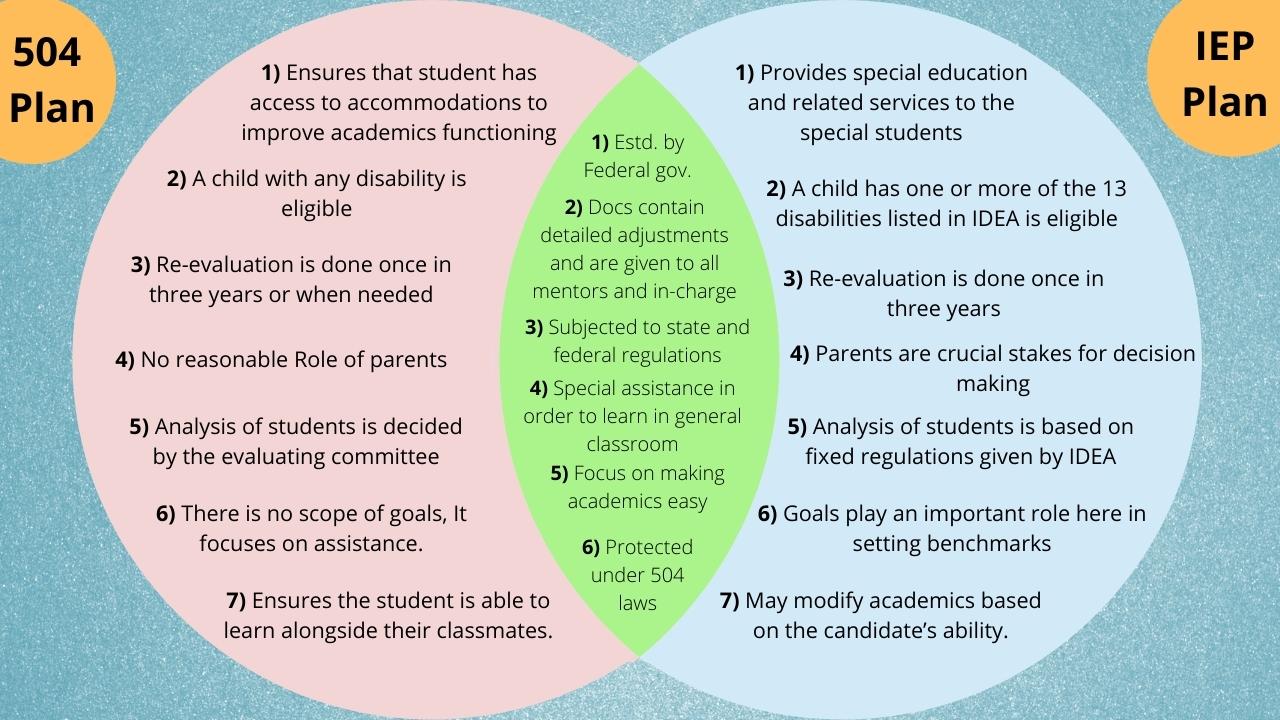 504 plan math accommodations