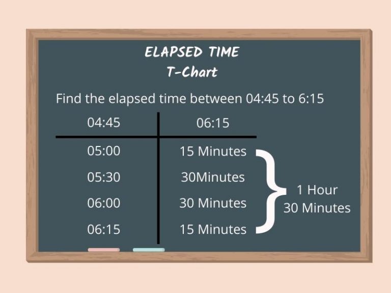 Strategies To Teach Elapsed Time Concept In Fun And Easy Way Number